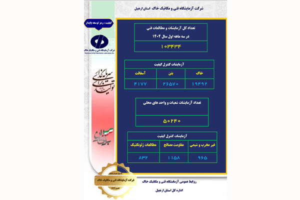 اطلاع‌نگاشت آمار عملکردی آزمایشگاه فنی و مکانیک خاک استان اردبیل در ارتقاء کیفیت پروژه‌های عمرانی در سه ماهه نخست امسال